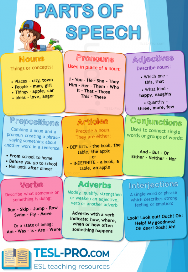 Parts of Speech ESL Poster to Print out for the Classroom