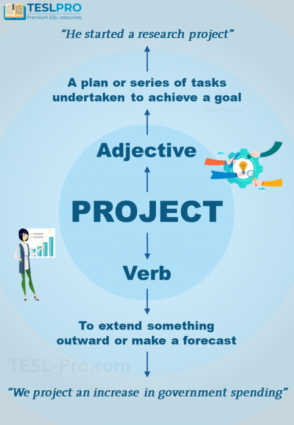 "Project" adjective and verb poster